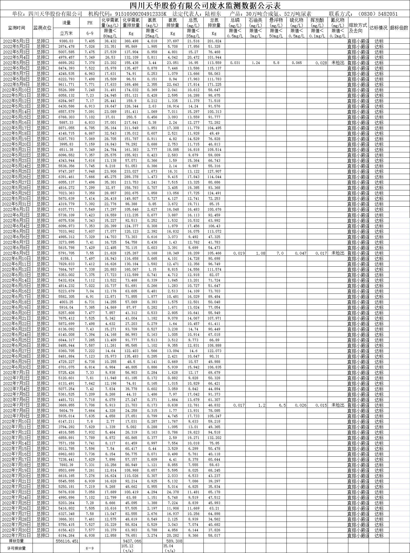 四川龙8唯一官网股份有限公司2022年5月、6月、7月废水监测数据.png