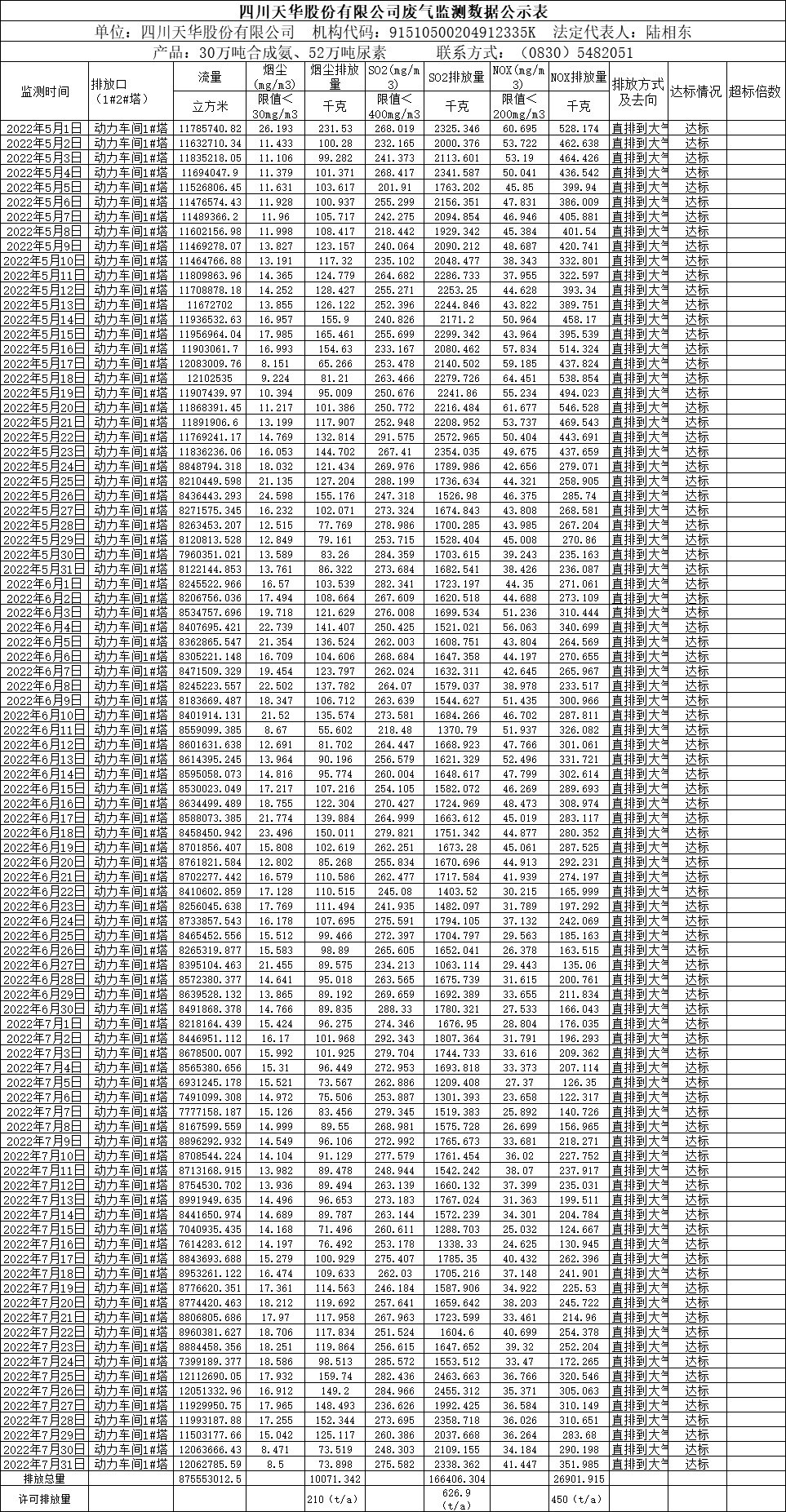四川龙8唯一官网股份有限公司2022年5月、6月、7月废气监测数据.png