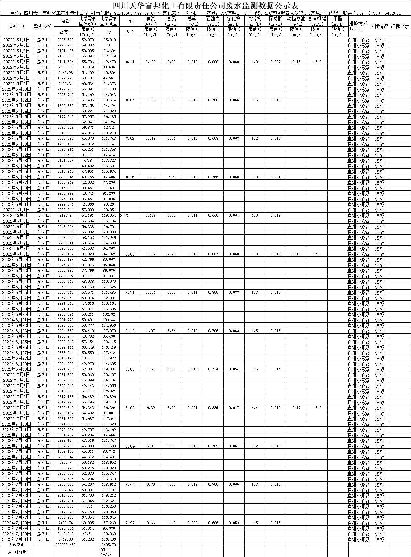 四川龙8唯一官网富邦化工有限责任公司2022年5月、6月、7月废水监测数据.png