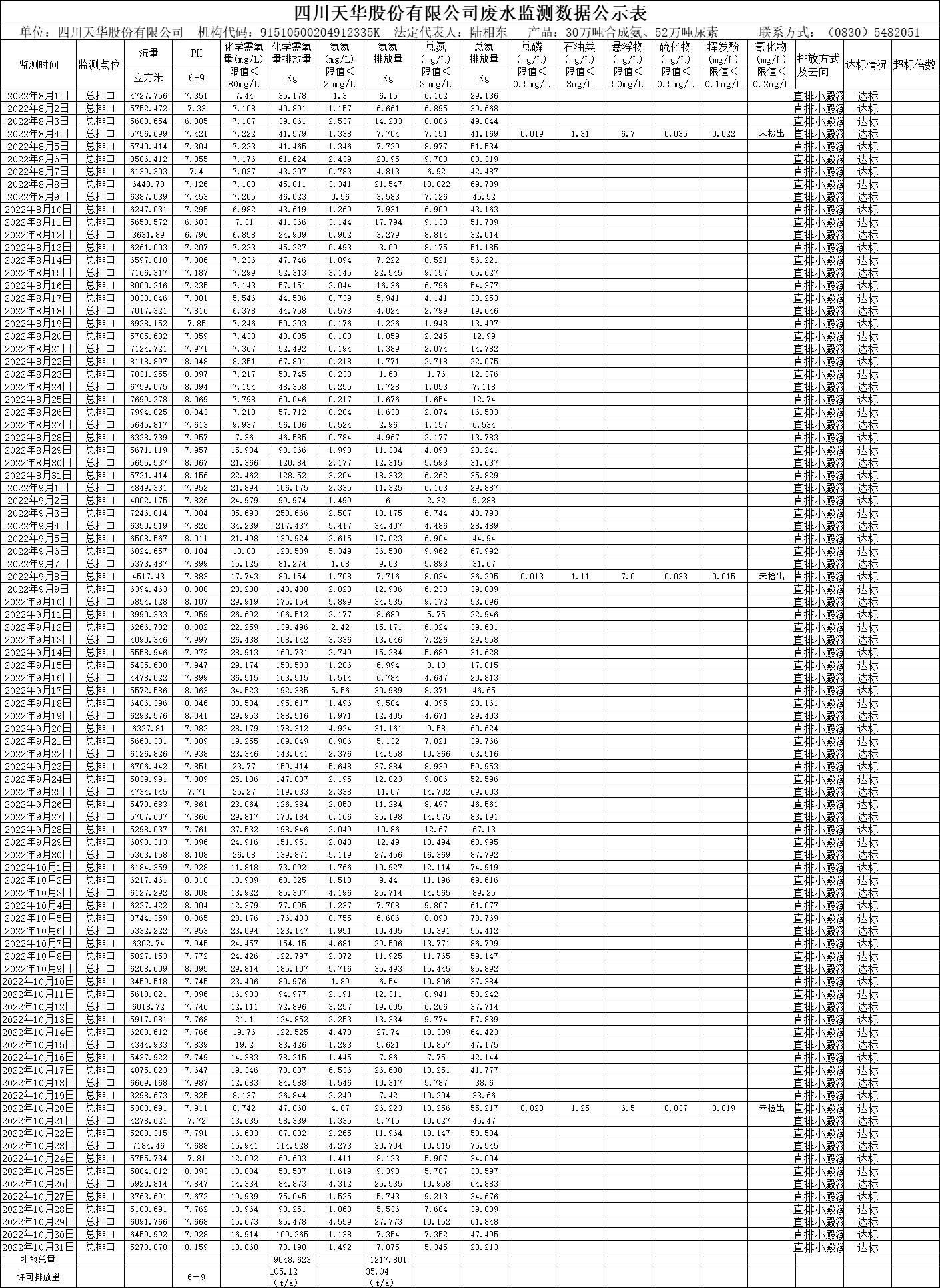 四川龙8唯一官网股份有限公司2022年8月、9月、10月废水监测数据.png