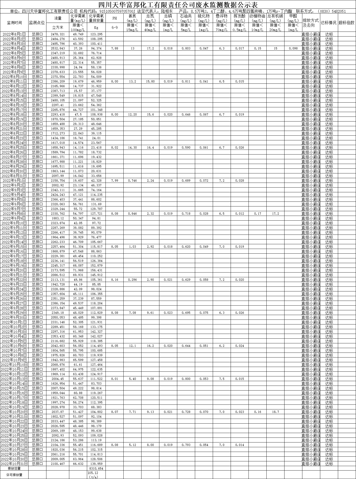 四川龙8唯一官网富邦化工有限责任公司2022年8月、9月、10月份废水监测数据.png