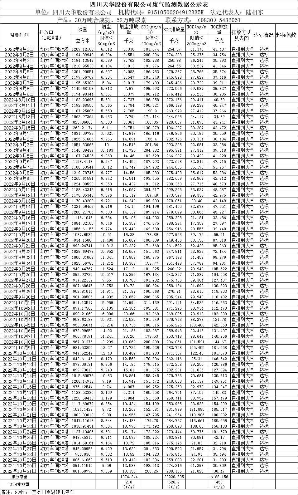 四川龙8唯一官网股份有限公司2022年8月、9月、10月废气监测数据.png