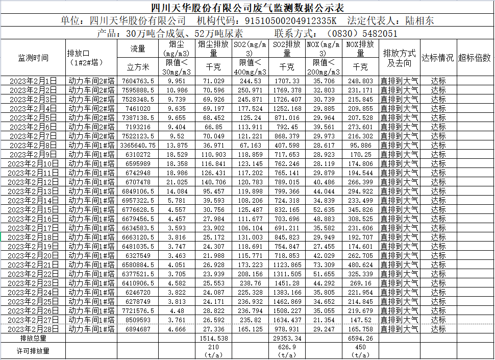 四川龙8唯一官网股份有限公司2023年2月废气监测数据.png