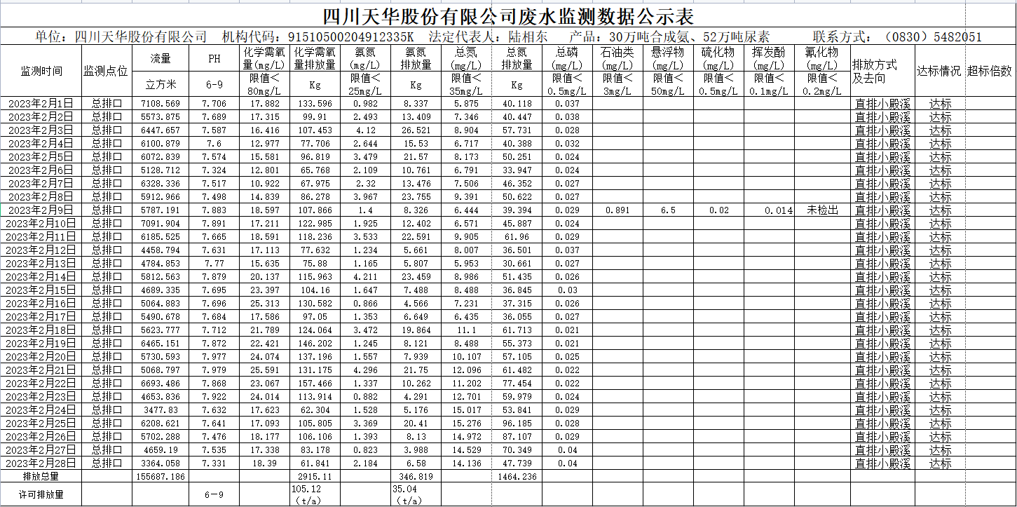 四川龙8唯一官网股份有限公司2023年2月废水监测数据.png