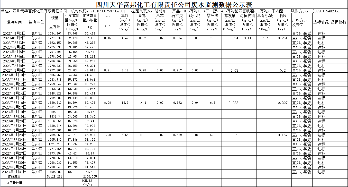 四川龙8唯一官网富邦化工有限责任公司2023年3月废水监测数据.png