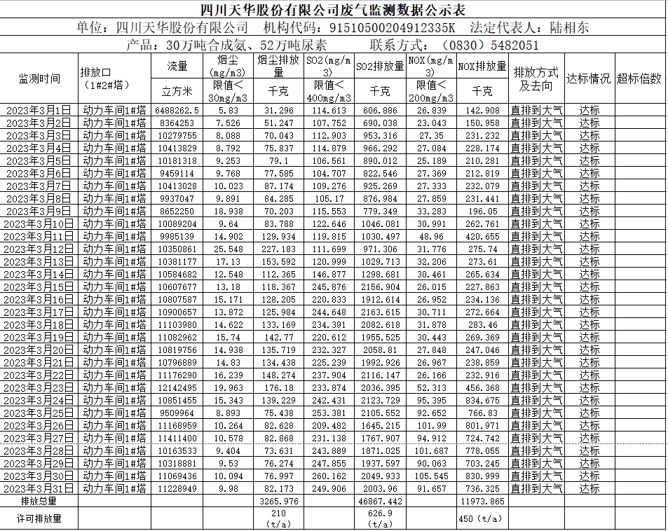四川龙8唯一官网股份有限公司2023年3月废气监测数据.png