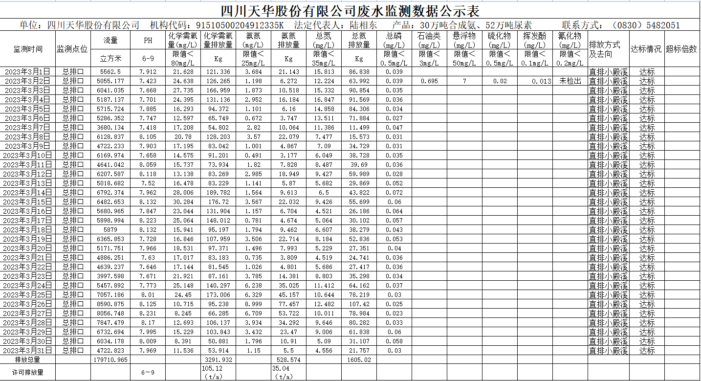 四川龙8唯一官网股份有限公司2023年3月废水监测数据.png