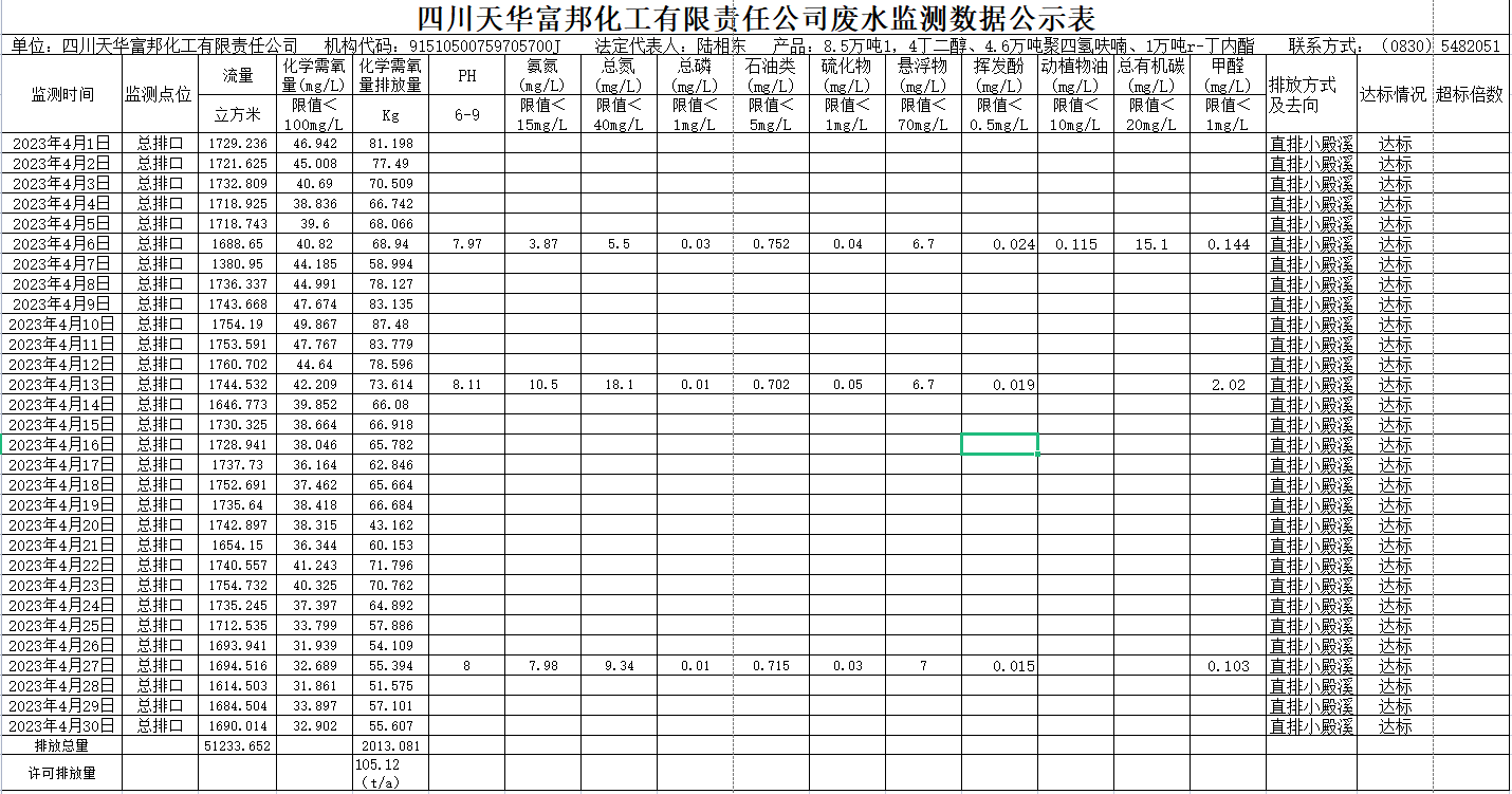 四川龙8唯一官网富邦化工有限责任公司 4月废水监测数据公示表.png