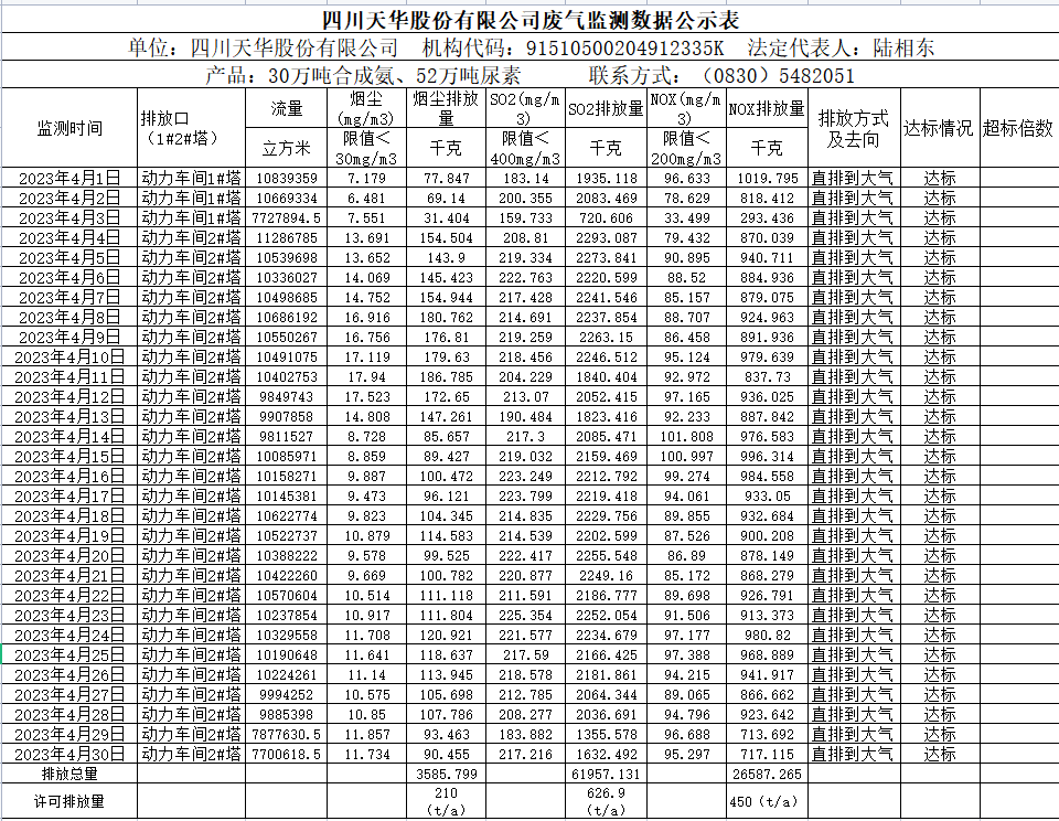 四川龙8唯一官网股份有限公司 4月废气监测数据公示表.png