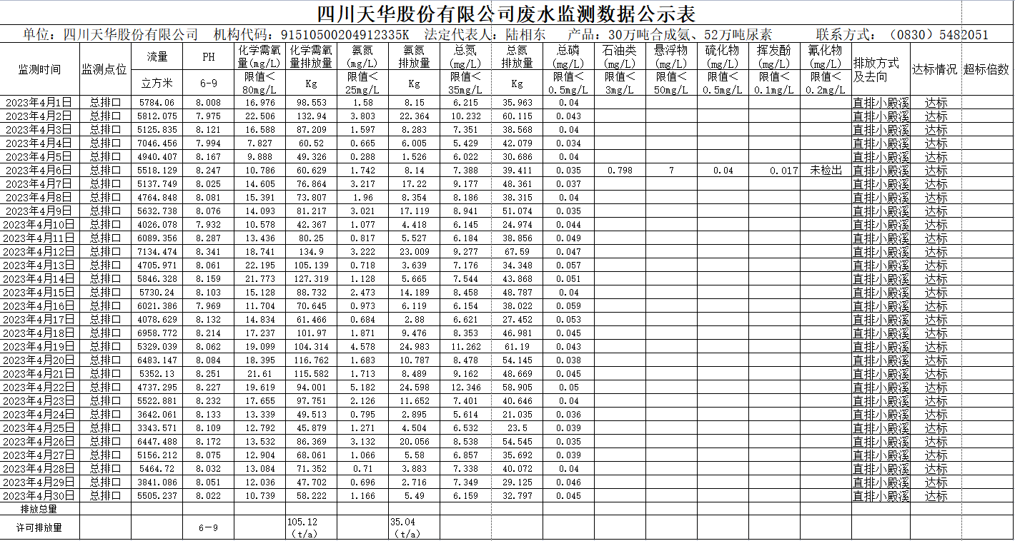 四川龙8唯一官网股份有限公司 4月废水监测数据公示表.png
