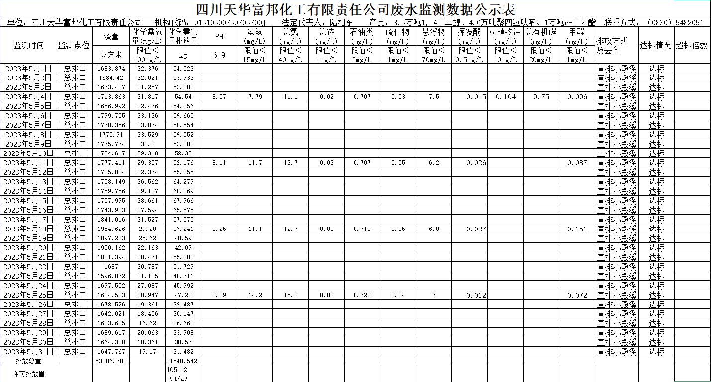 四川龙8唯一官网富邦化工有限责任公司5月废水监测数据公示表.png
