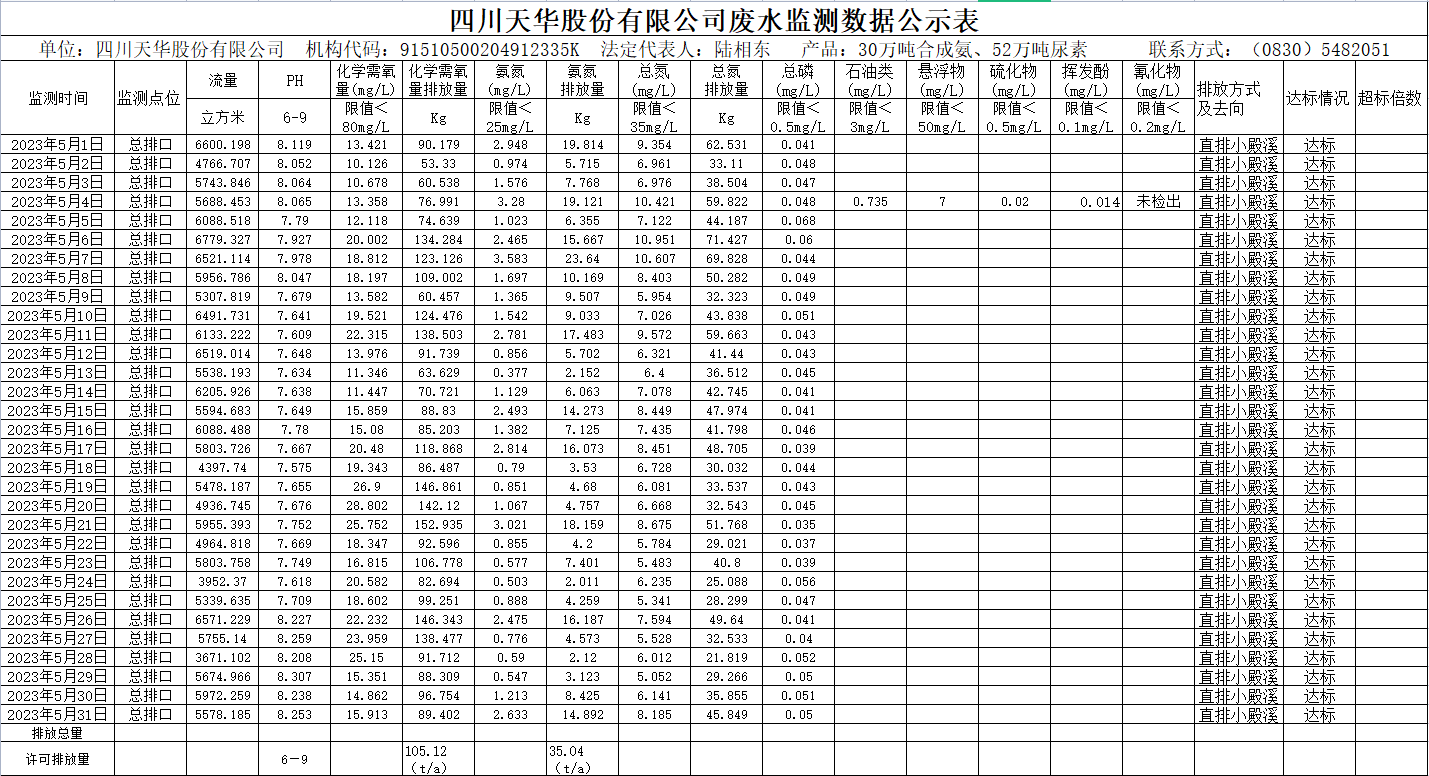 四川龙8唯一官网股份有限公司5月废水监测数据公示表.png