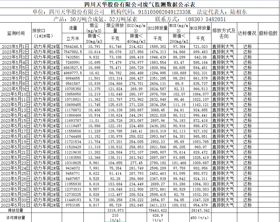 四川龙8唯一官网股份有限公司5月废气监测数据公示表.png