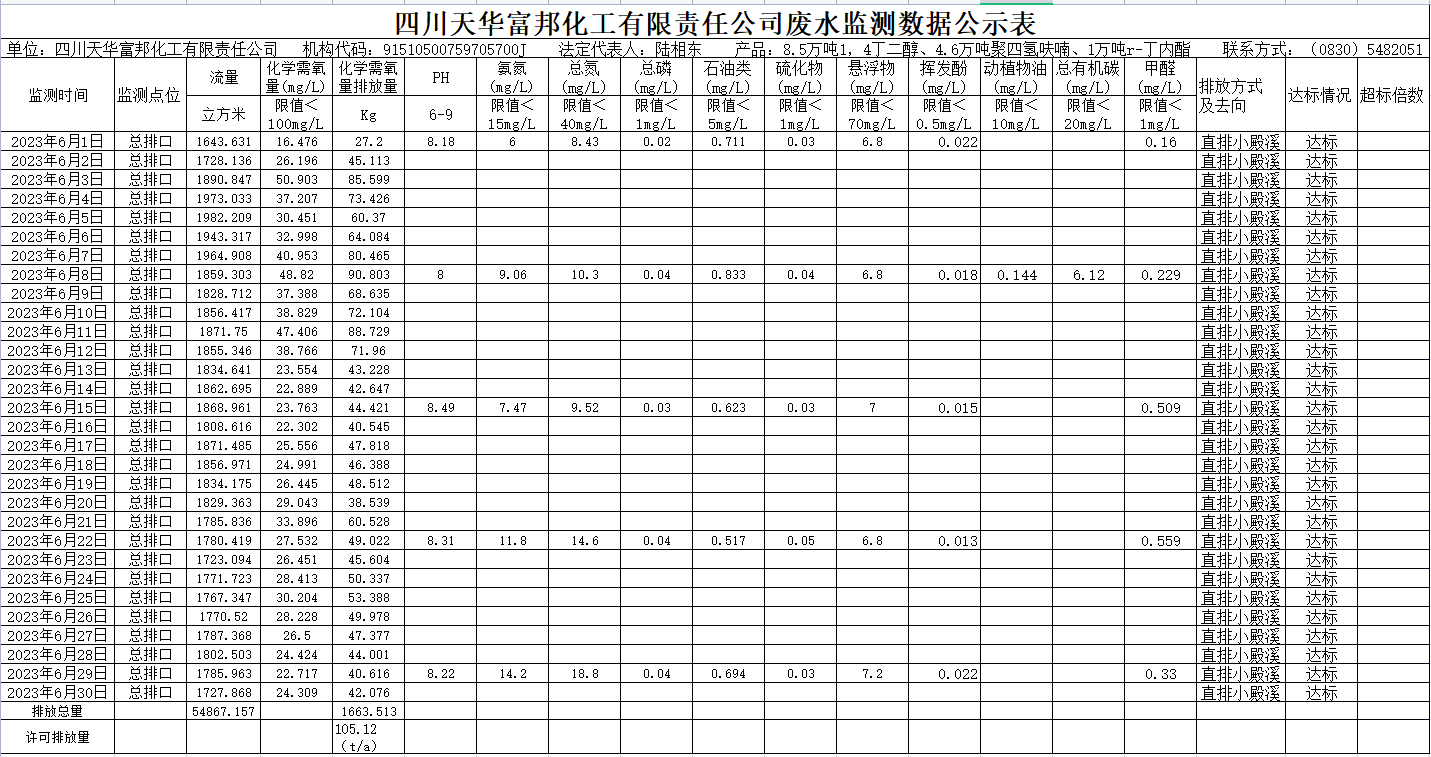 2023年6月四川龙8唯一官网富邦化工有限责任公司废水监测数据公示表.png
