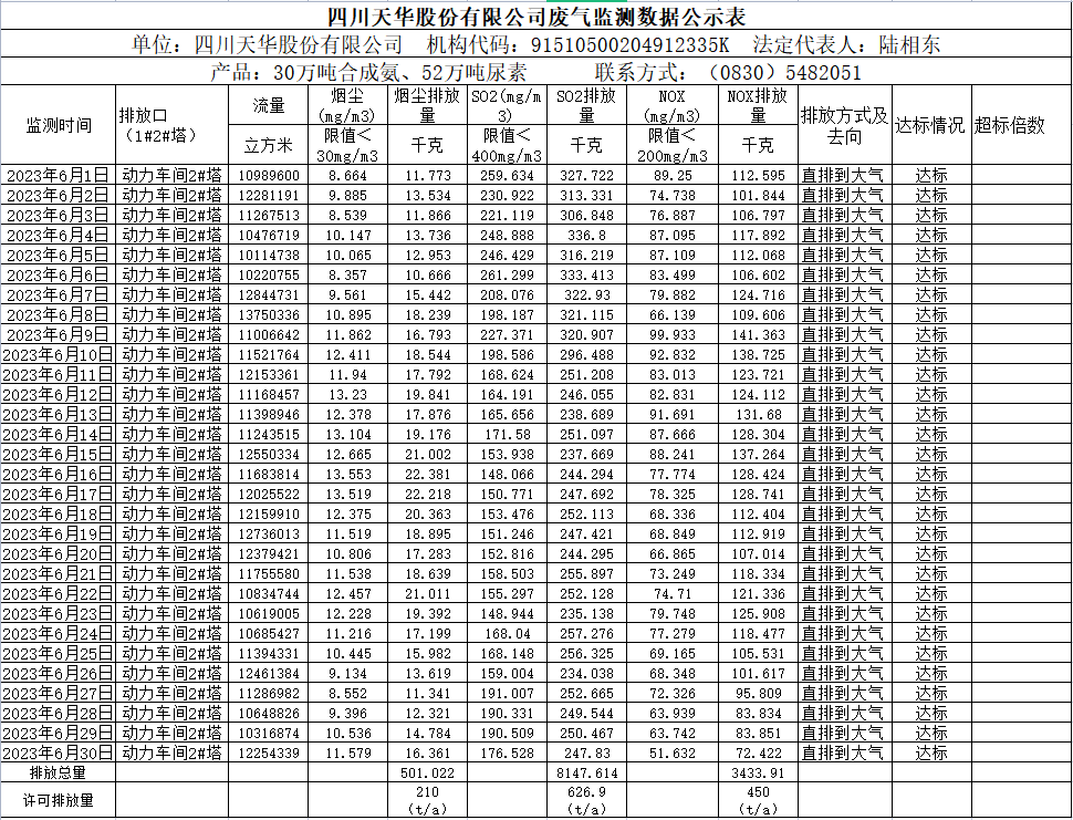 2023年6月四川龙8唯一官网股份有限公司废气监测数据公示表.png