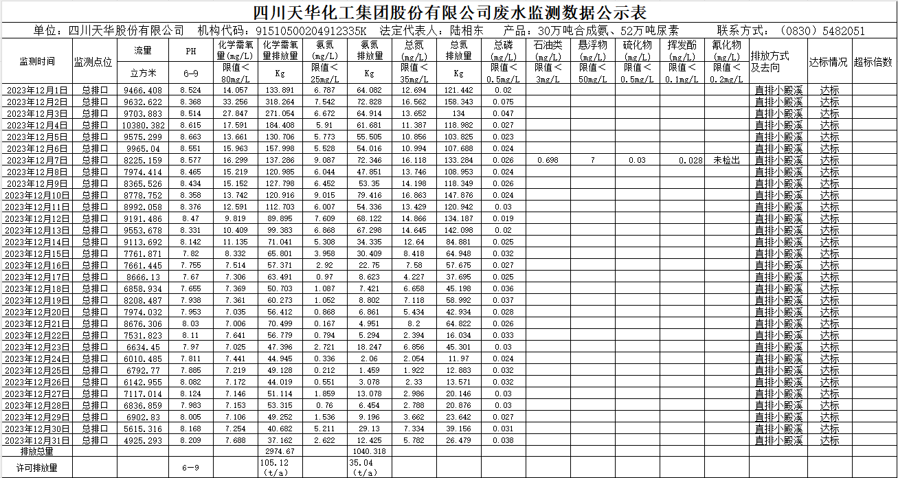 四川龙8唯一官网化工集团股份有限公司2023年12月废水监测数据公示表.png