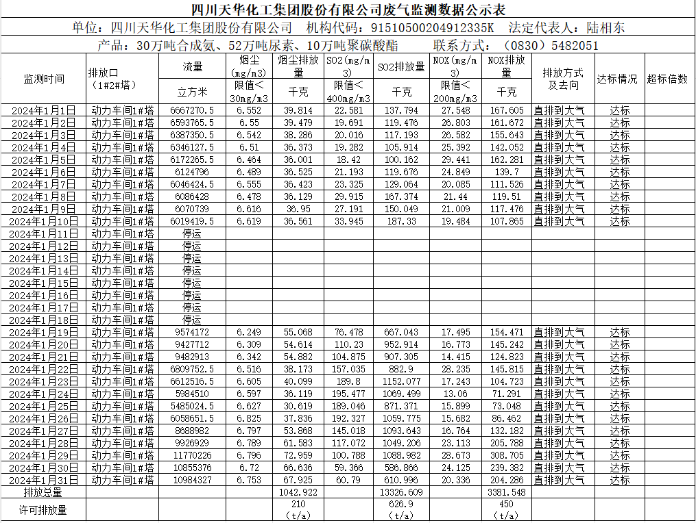 四川龙8唯一官网化工集团股份有限公司2024年1月废气监测数据公示表.png