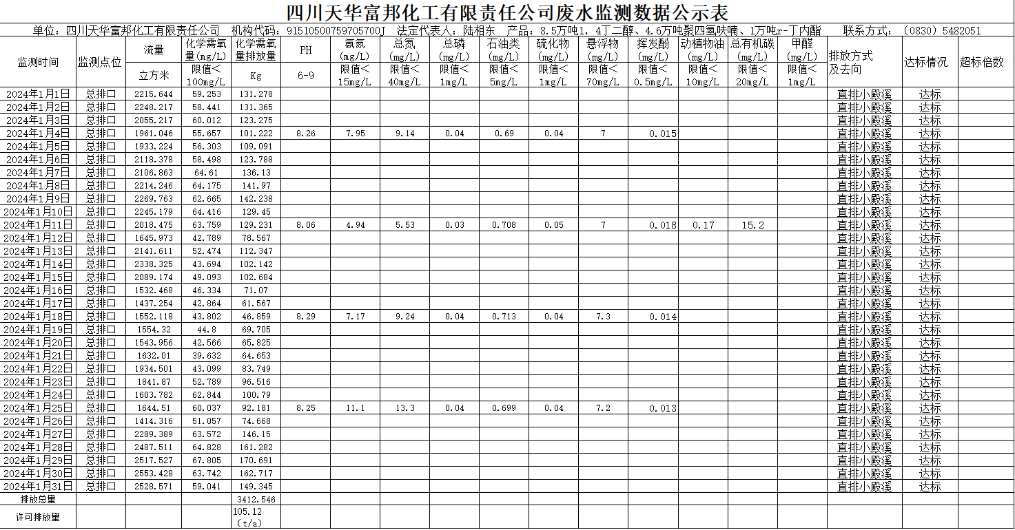 四川龙8唯一官网富邦化工有限责任公司2024年1月废水监测数据公示表.png