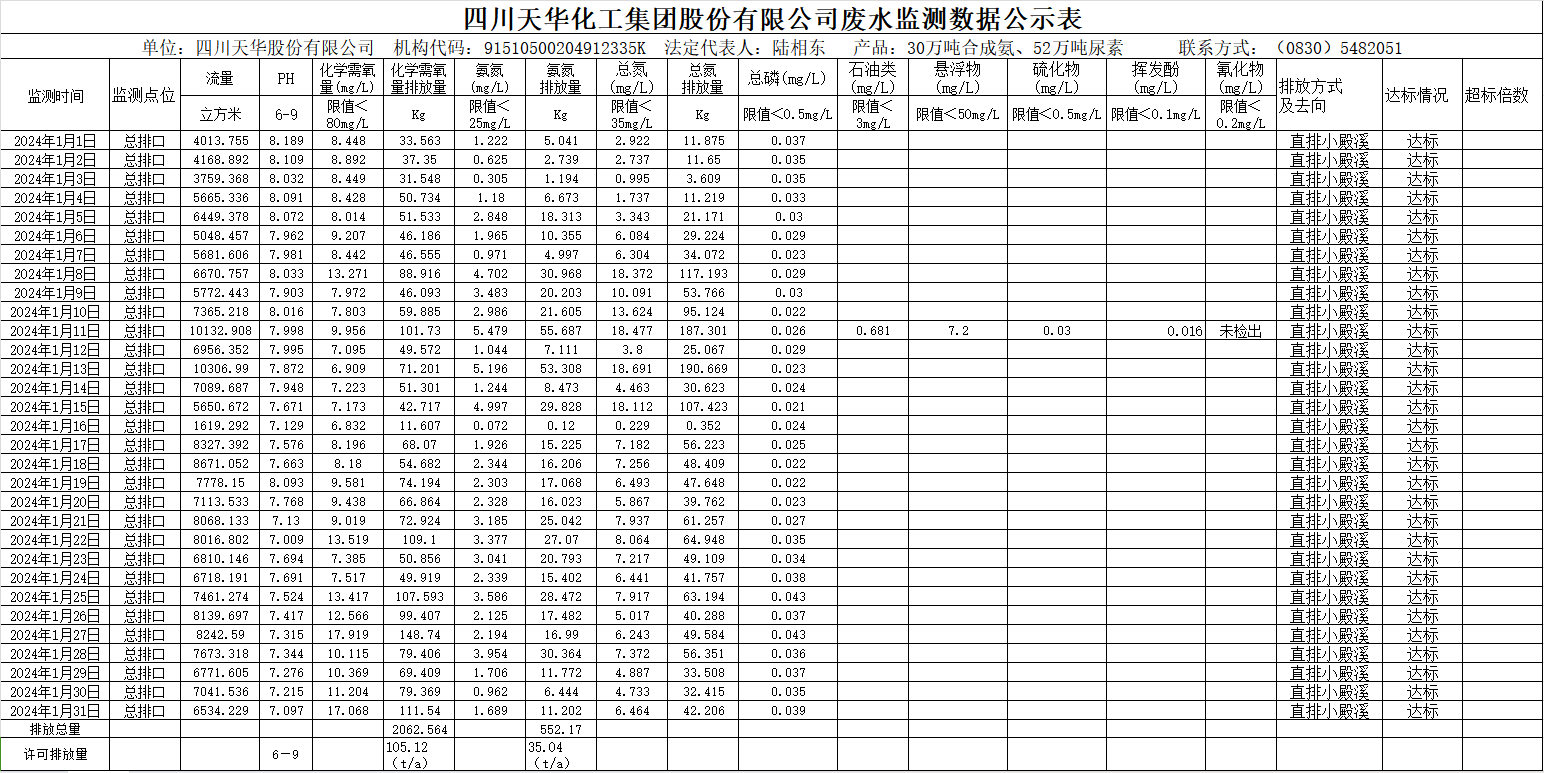 四川龙8唯一官网化工集团股份有限公司2024年1月废水监测数据公示表.png