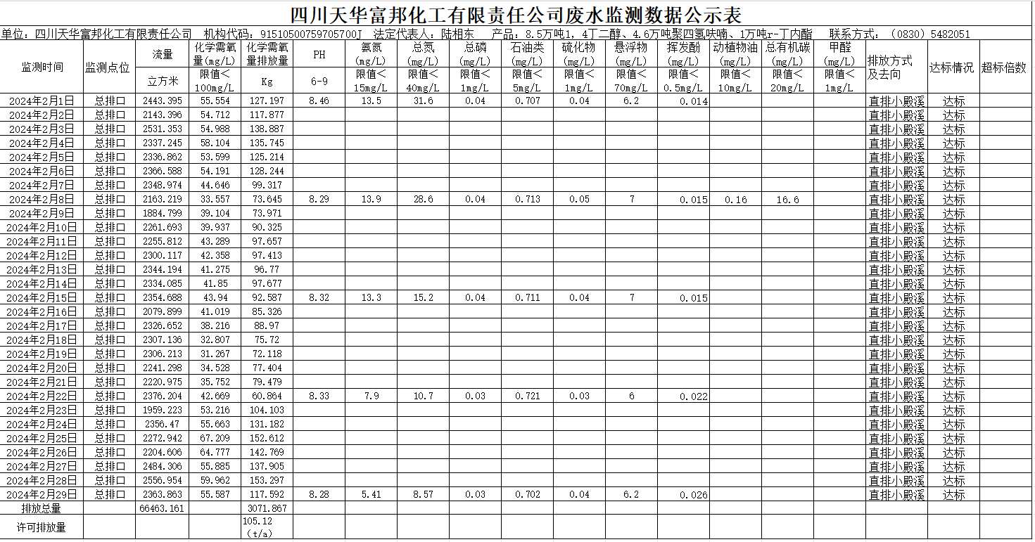 四川龙8唯一官网富邦化工有限责任公司2024年2月废水监测数据公示表.png