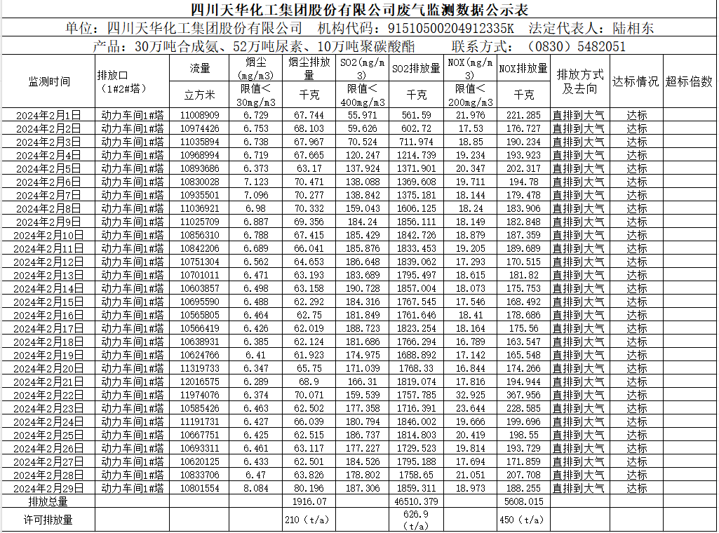 四川龙8唯一官网化工集团股份有限公司2024年2月废气监测数据公示表.png
