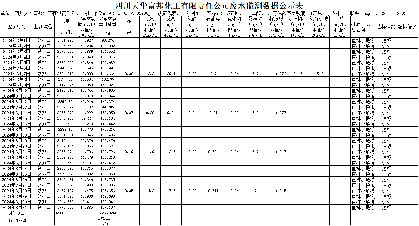 四川龙8唯一官网富邦化工有限责任公司2024年3月废水监测数据公示表.png