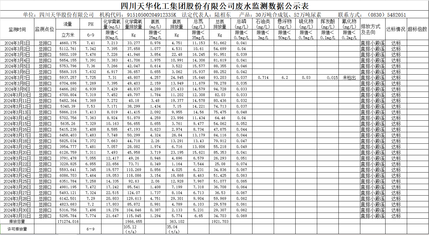 四川龙8唯一官网化工集团股份有限公司2024年3月废水监测数据公示表.png