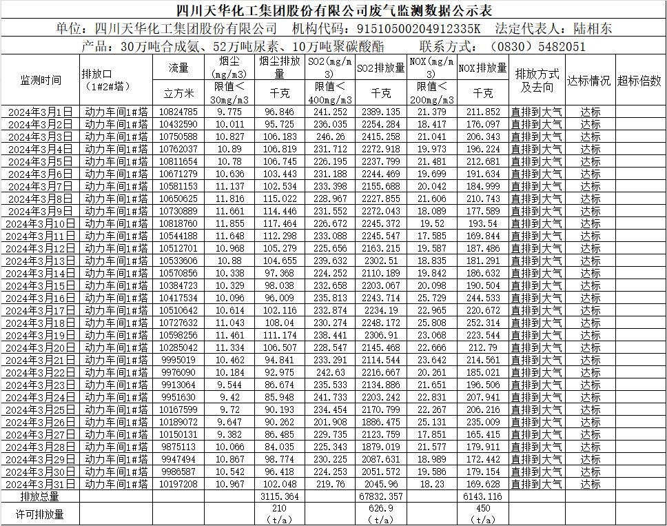 四川龙8唯一官网化工集团股份有限公司2024年3月废气监测数据公示表.png