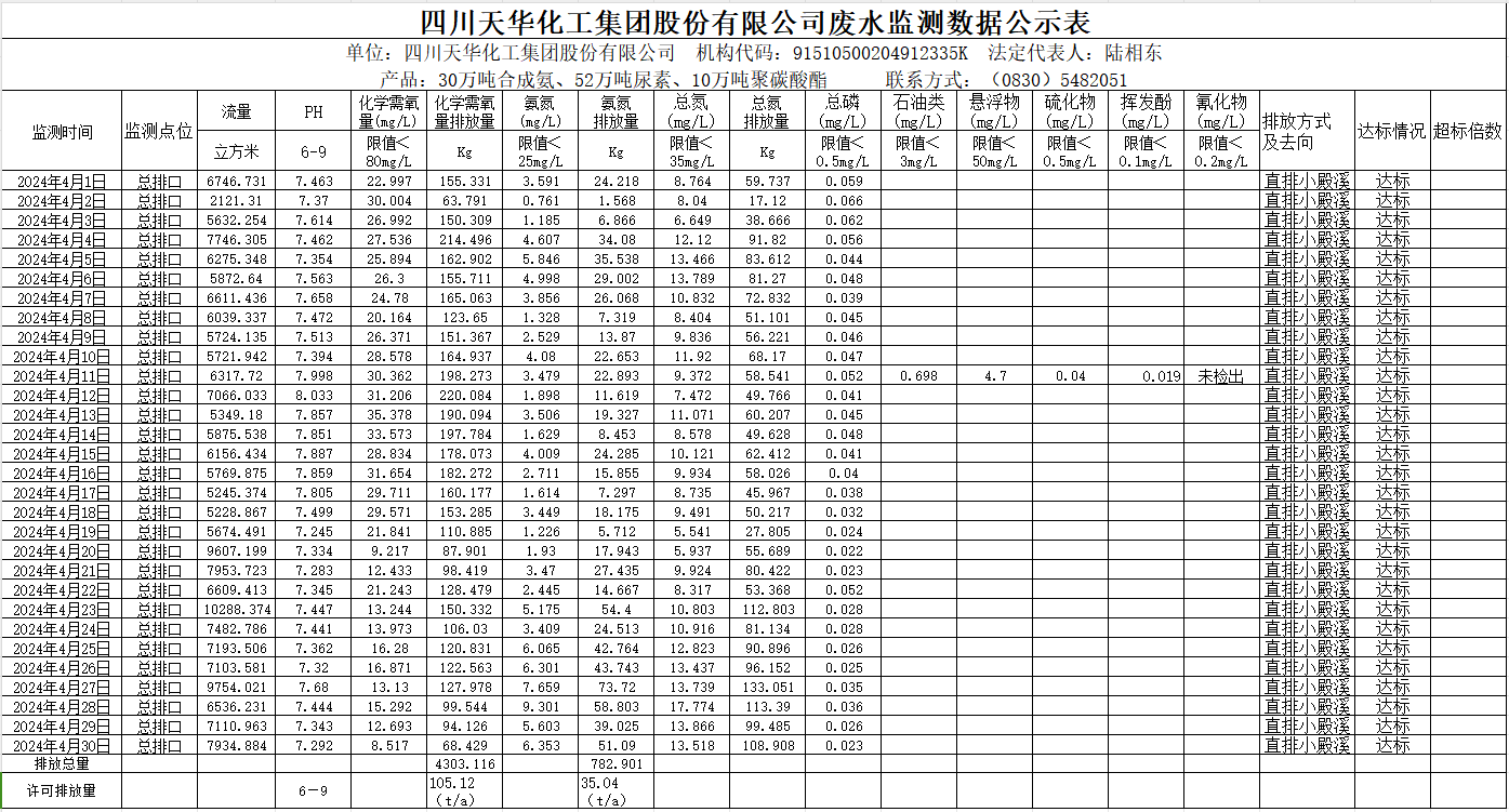 四川龙8唯一官网化工集团股份有限公司2024年4月废水监测数据公示表.png