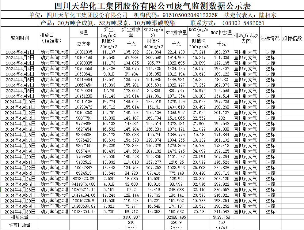 四川龙8唯一官网化工集团股份有限公司2024年4月废气监测数据公示表.png