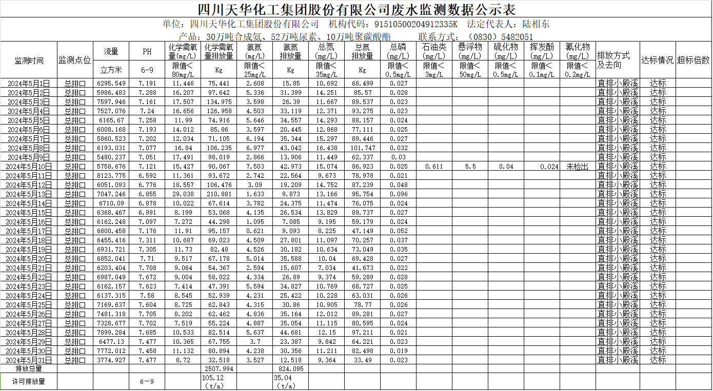 四川龙8唯一官网化工集团股份有限公司2024年5月废水监测数据公示表.png