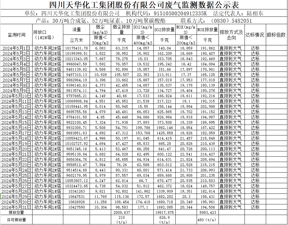 四川龙8唯一官网化工集团股份有限公司2024年5月废气监测数据公示表.png
