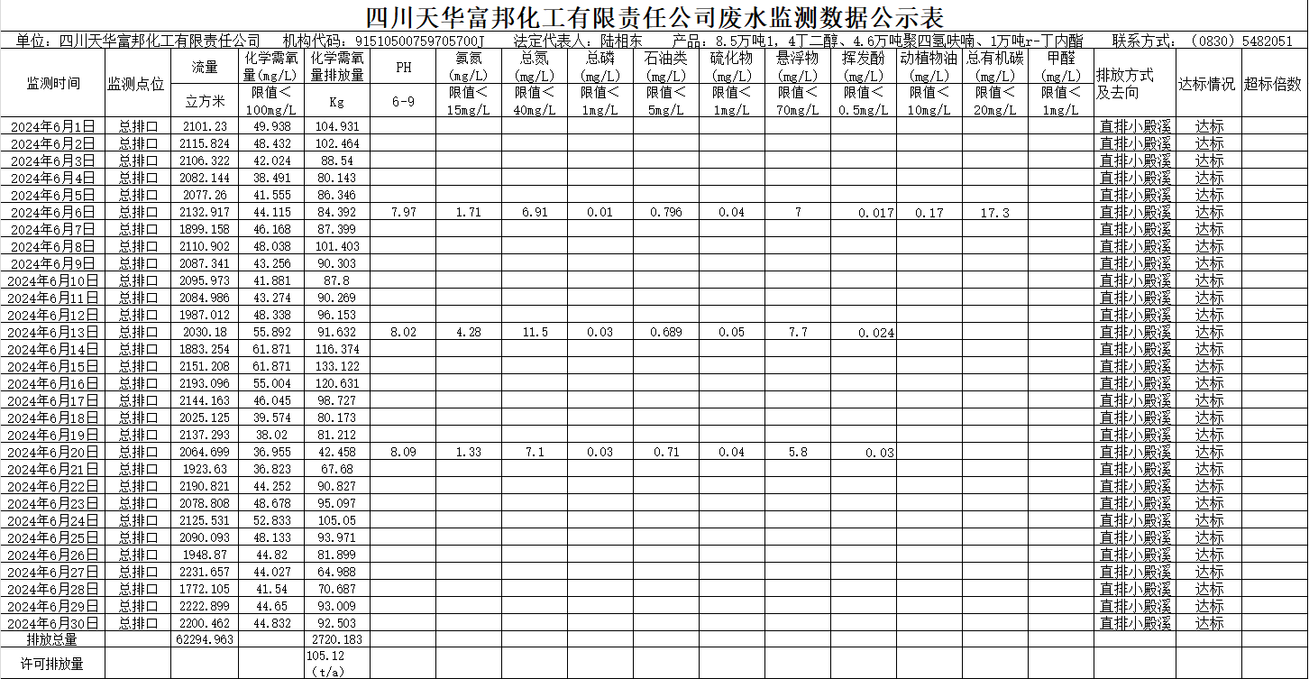 四川龙8唯一官网富邦化工有限责任公司2024年6月废水监测数据公示表.png
