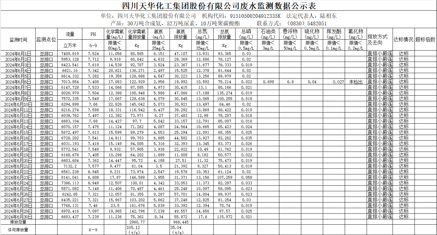 四川龙8唯一官网化工集团股份有限公司2024年6月废水监测数据公示表.png