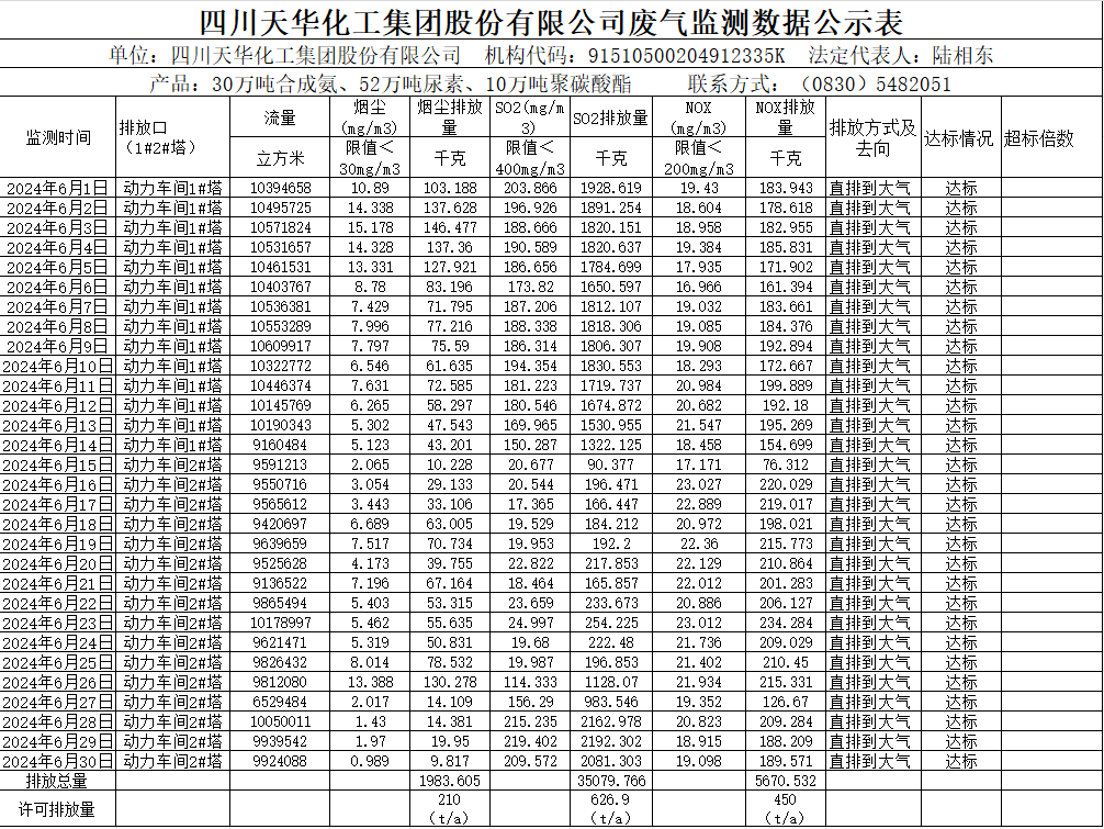 四川龙8唯一官网化工集团股份有限公司2024年6月废气监测数据公示表.png